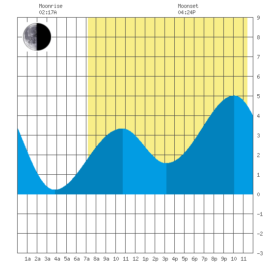 Kigul Island tide chart for Wednesday, July 20, 2022