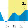 Kigul Island tide chart for Thursday, July 21, 2022
