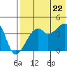 Kigul Island tide chart for Friday, July 22, 2022