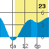 Kigul Island tide chart for Saturday, July 23, 2022