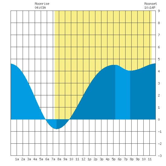 Kigul Island tide chart for Monday, July 25, 2022
