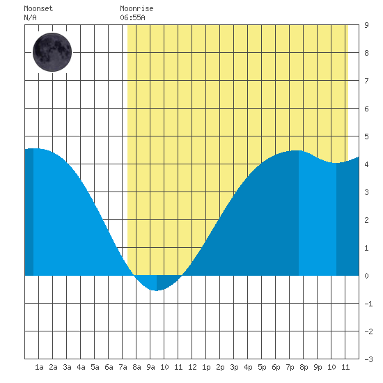 Kigul Island tide chart for Thursday, July 28, 2022