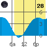 Kigul Island tide chart for Thursday, July 28, 2022