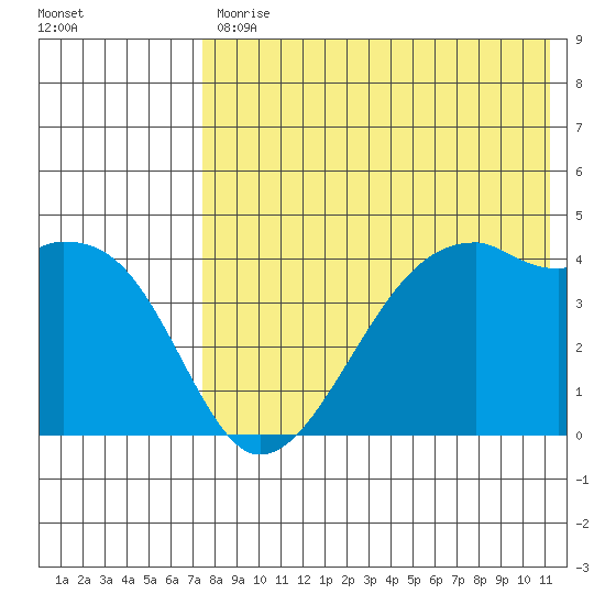 Kigul Island tide chart for Friday, July 29, 2022
