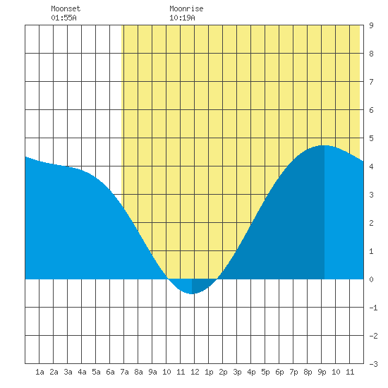 Kigul Island tide chart for Saturday, July 2, 2022