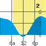 Kigul Island tide chart for Saturday, July 2, 2022