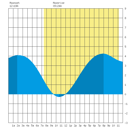 Kigul Island tide chart for Saturday, July 30, 2022