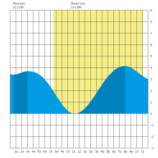 Kigul Island tide chart for Sunday, July 31, 2022