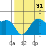 Kigul Island tide chart for Sunday, July 31, 2022