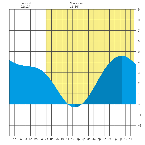 Kigul Island tide chart for Sunday, July 3, 2022