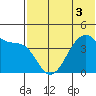 Kigul Island tide chart for Sunday, July 3, 2022