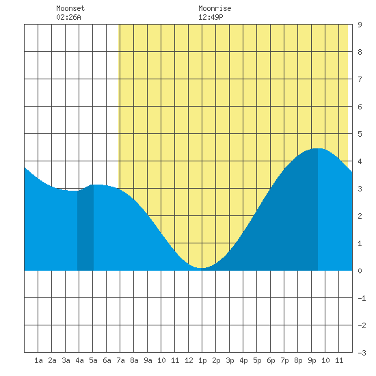 Kigul Island tide chart for Monday, July 4, 2022