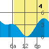 Kigul Island tide chart for Monday, July 4, 2022