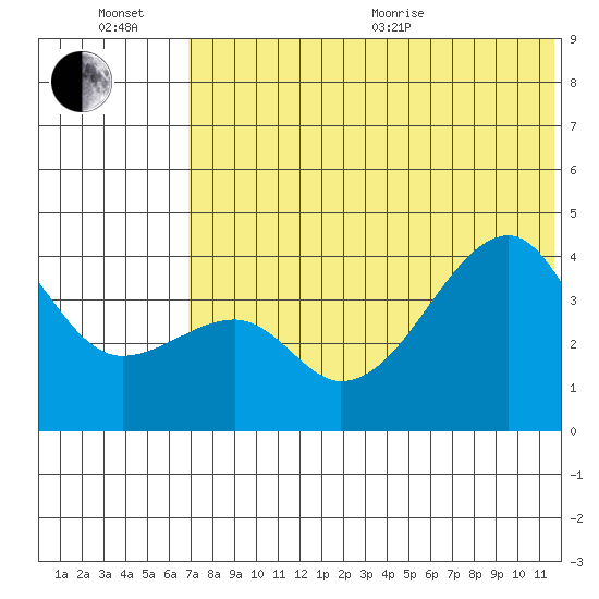 Kigul Island tide chart for Wednesday, July 6, 2022
