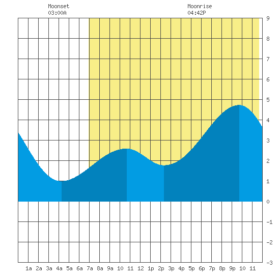Kigul Island tide chart for Thursday, July 7, 2022