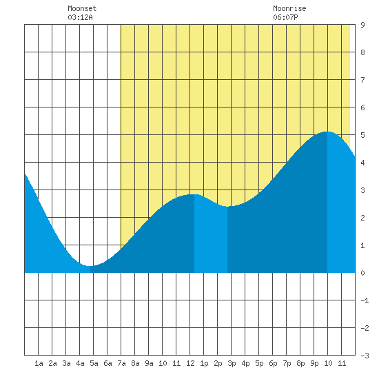 Kigul Island tide chart for Friday, July 8, 2022