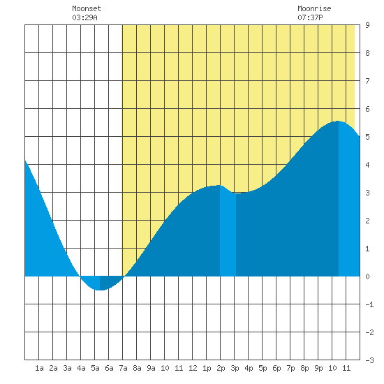 Kigul Island tide chart for Saturday, July 9, 2022
