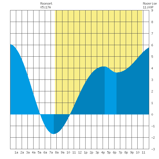 Kigul Island tide chart for Wednesday, August 10, 2022