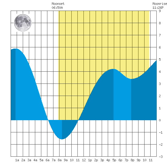 Kigul Island tide chart for Thursday, August 11, 2022