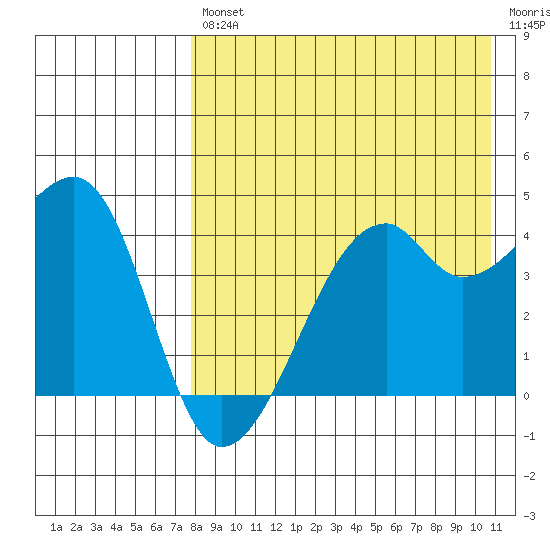Kigul Island tide chart for Friday, August 12, 2022