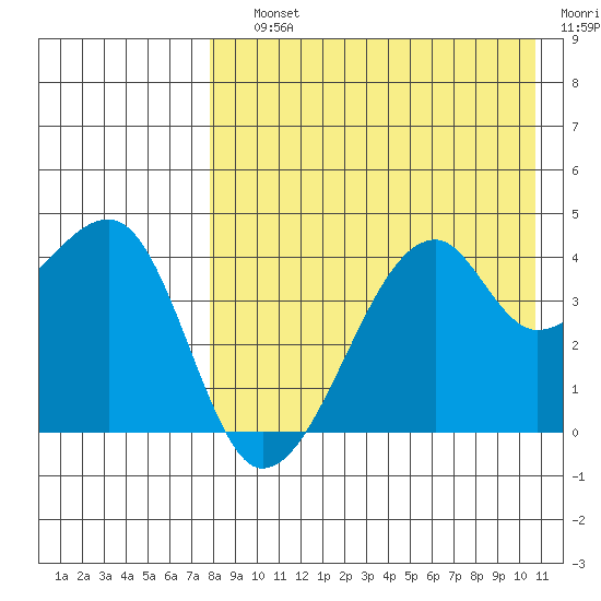 Kigul Island tide chart for Saturday, August 13, 2022