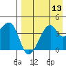 Kigul Island tide chart for Saturday, August 13, 2022