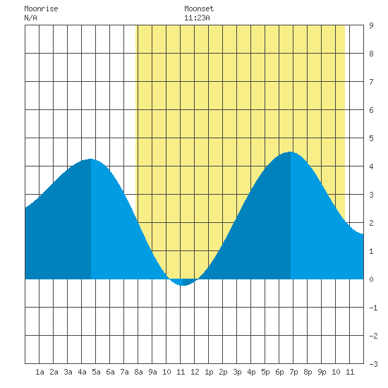 Kigul Island tide chart for Sunday, August 14, 2022