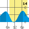 Kigul Island tide chart for Sunday, August 14, 2022