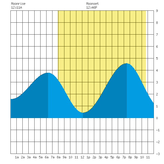 Kigul Island tide chart for Monday, August 15, 2022