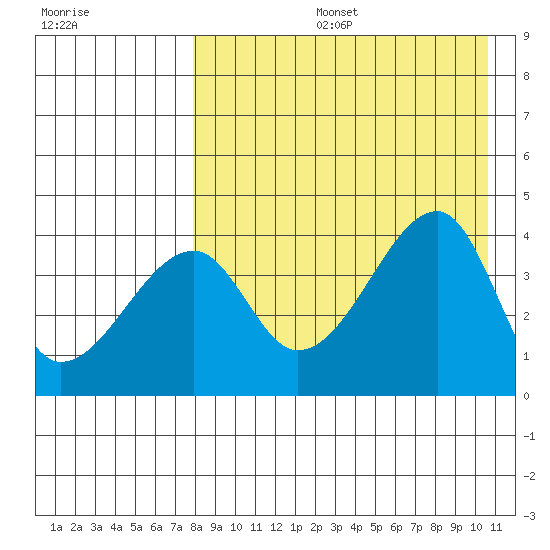 Kigul Island tide chart for Tuesday, August 16, 2022