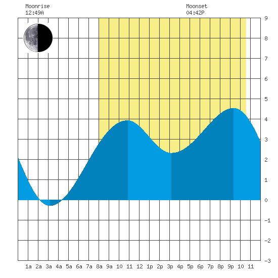 Kigul Island tide chart for Thursday, August 18, 2022