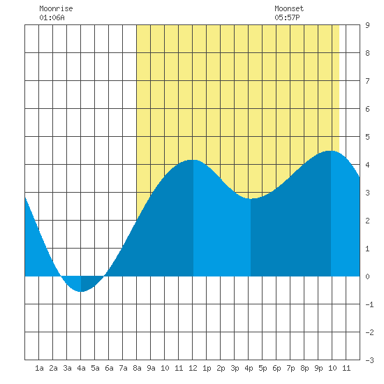 Kigul Island tide chart for Friday, August 19, 2022