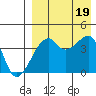 Kigul Island tide chart for Friday, August 19, 2022