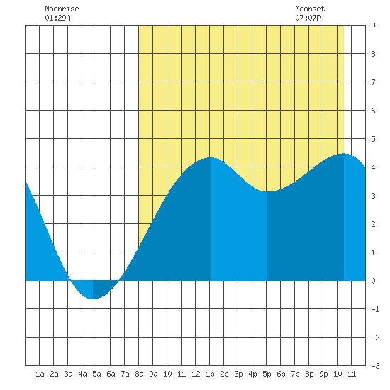 Kigul Island tide chart for Saturday, August 20, 2022