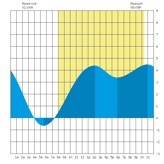 Kigul Island tide chart for Sunday, August 21, 2022