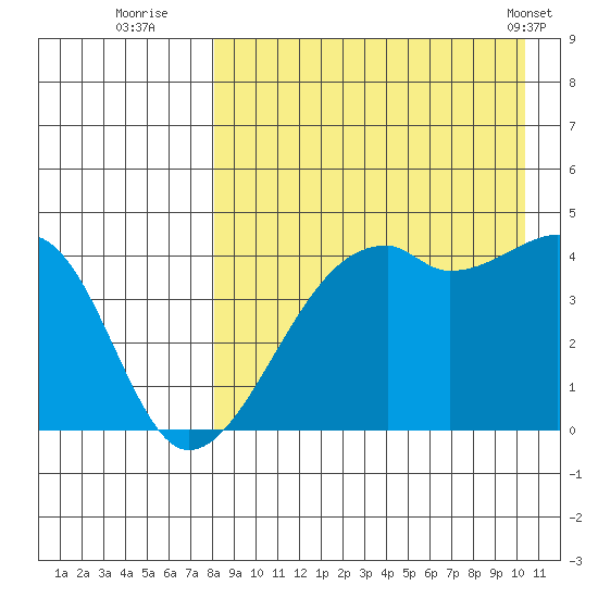 Kigul Island tide chart for Tuesday, August 23, 2022