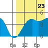 Kigul Island tide chart for Tuesday, August 23, 2022