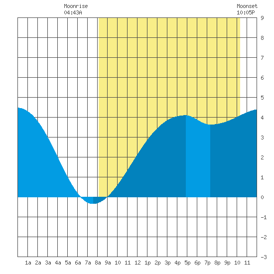 Kigul Island tide chart for Wednesday, August 24, 2022