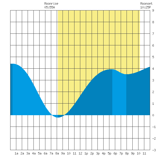 Kigul Island tide chart for Thursday, August 25, 2022