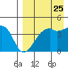 Kigul Island tide chart for Thursday, August 25, 2022