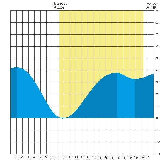 Kigul Island tide chart for Friday, August 26, 2022