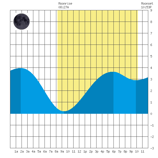 Kigul Island tide chart for Saturday, August 27, 2022