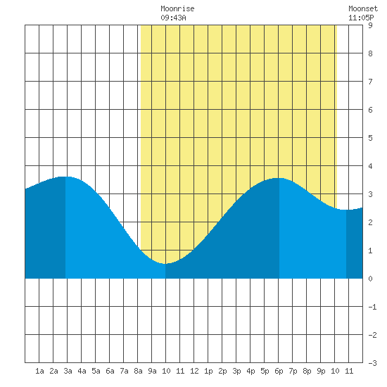 Kigul Island tide chart for Sunday, August 28, 2022