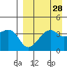 Kigul Island tide chart for Sunday, August 28, 2022