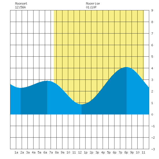 Kigul Island tide chart for Tuesday, August 2, 2022