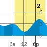 Kigul Island tide chart for Tuesday, August 2, 2022