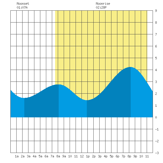 Kigul Island tide chart for Wednesday, August 3, 2022