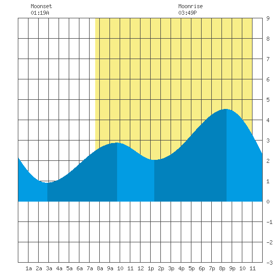 Kigul Island tide chart for Thursday, August 4, 2022