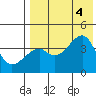Kigul Island tide chart for Thursday, August 4, 2022