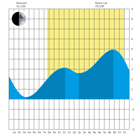 Kigul Island tide chart for Friday, August 5, 2022